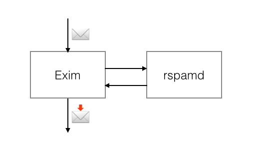 exim scheme